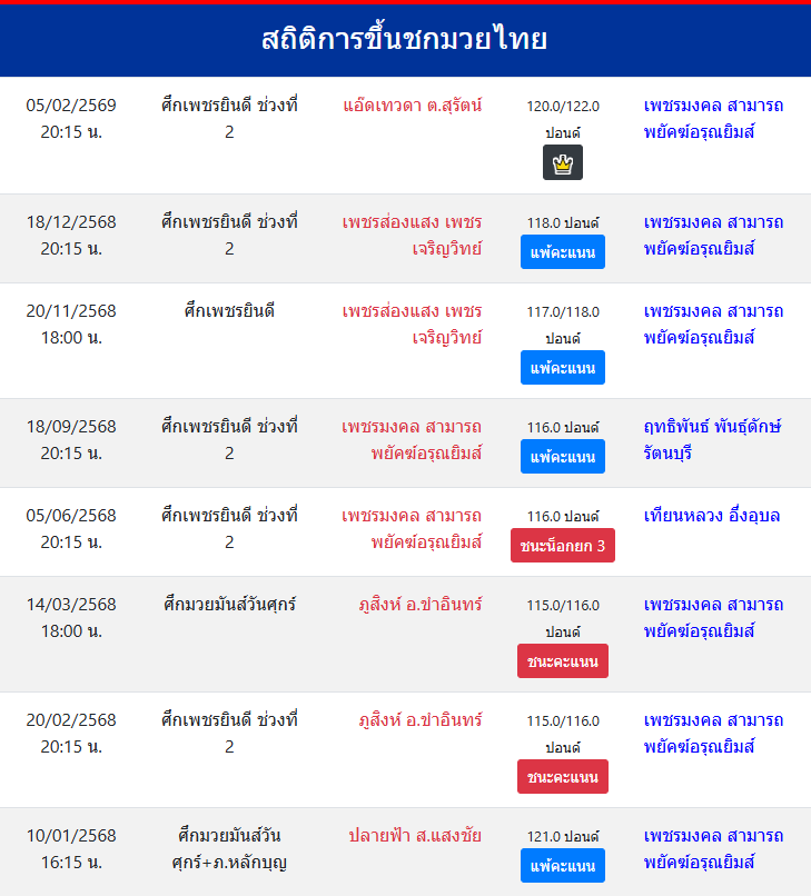 สถิติการขึ้นชกมวยไทย
เพชรมงคล สามารถพยัคฆ์อรุณยิมส์