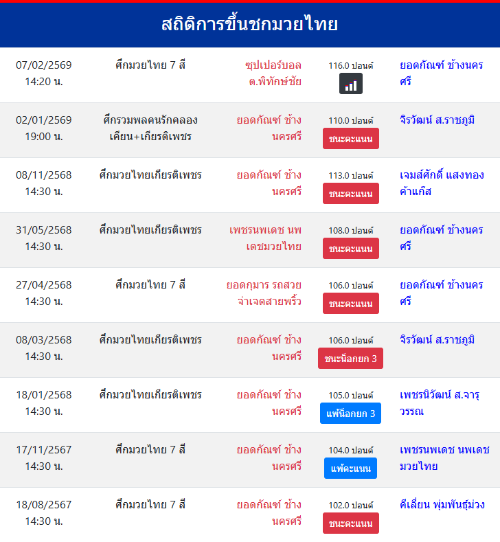สถิติการขึ้นชกมวยไทย
ยอดกัณฑ์ ช้างนครศรี