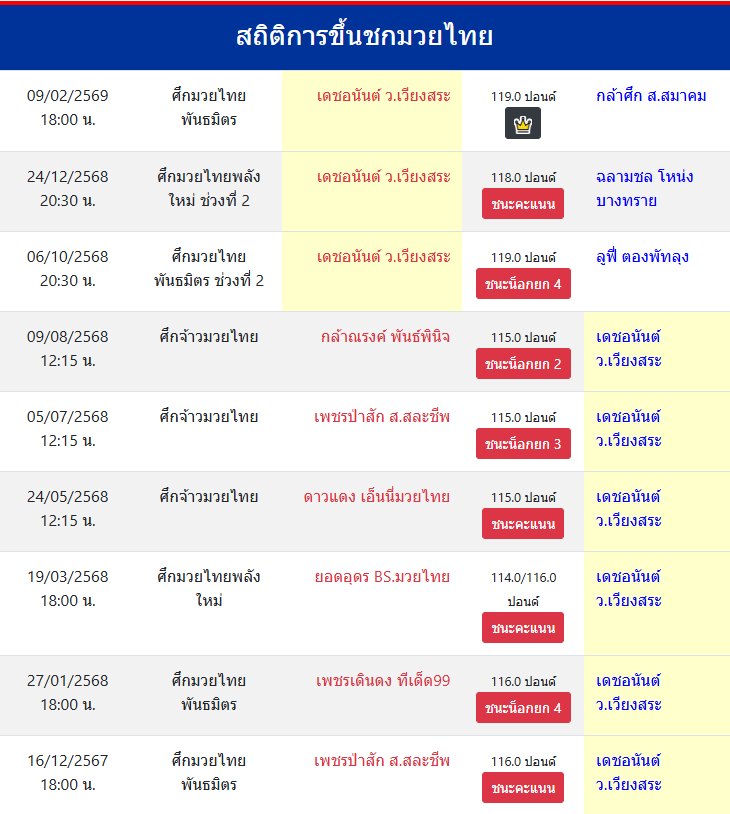 สถิติการขึ้นชกมวยไทย
เดชอนันต์ ว.เวียงสระ