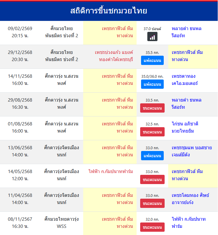 สถิติการขึ้นชกมวยไทย
เพชรกาฟิวส์ หีมทางด่วน