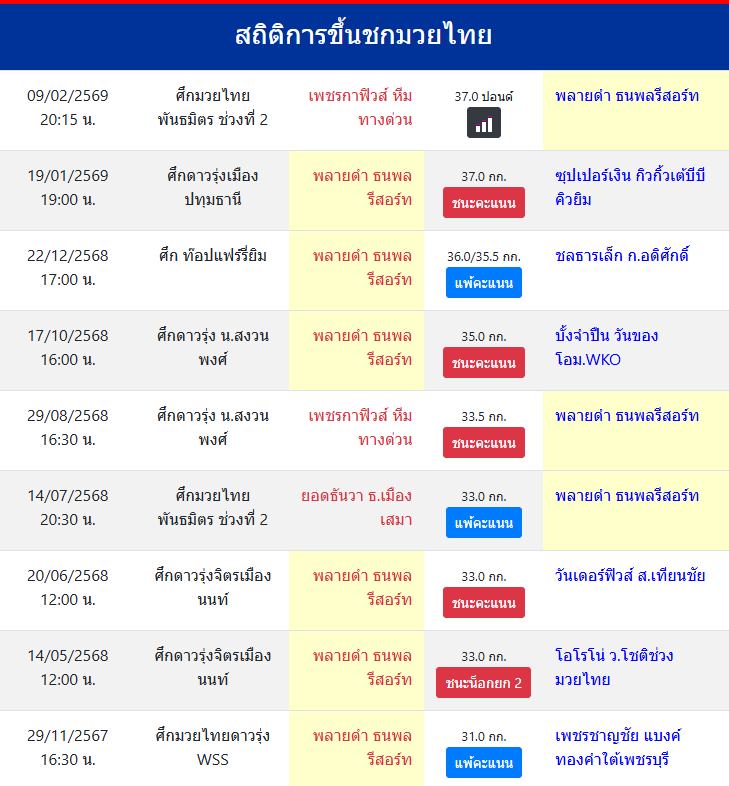 สถิติการขึ้นชกมวยไทย
พลายดำ ธนพลรีสอร์ท