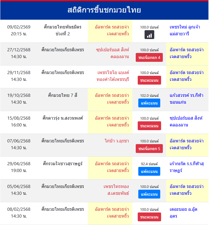 สถิติการขึ้นชกมวยไทย
อัลพาร์ด รถสวยจ่าเจตสายพริ้ว