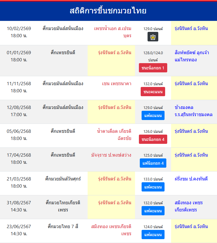 สถิติการขึ้นชกมวยไทย
รุ่งนิรันดร์ อ.วังหิน