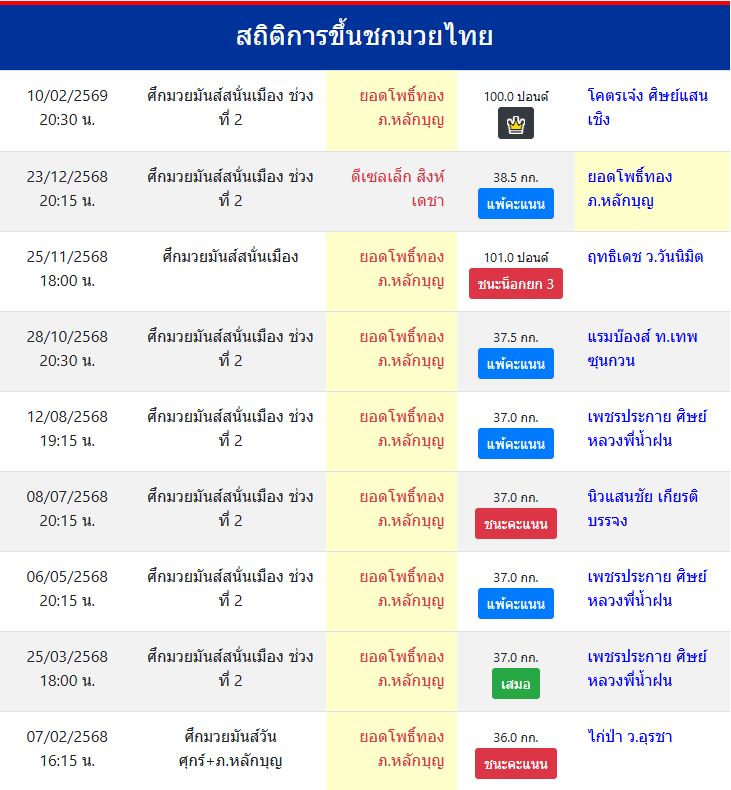 สถิติการขึ้นชกมวยไทย
ยอดโพธิ์ทอง ภ.หลักบุญ