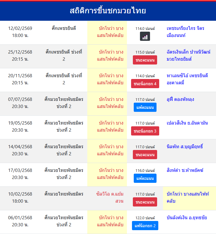 สถิติการขึ้นชกมวยไทย
บักโนว่า บางแสนไฟท์คลับ