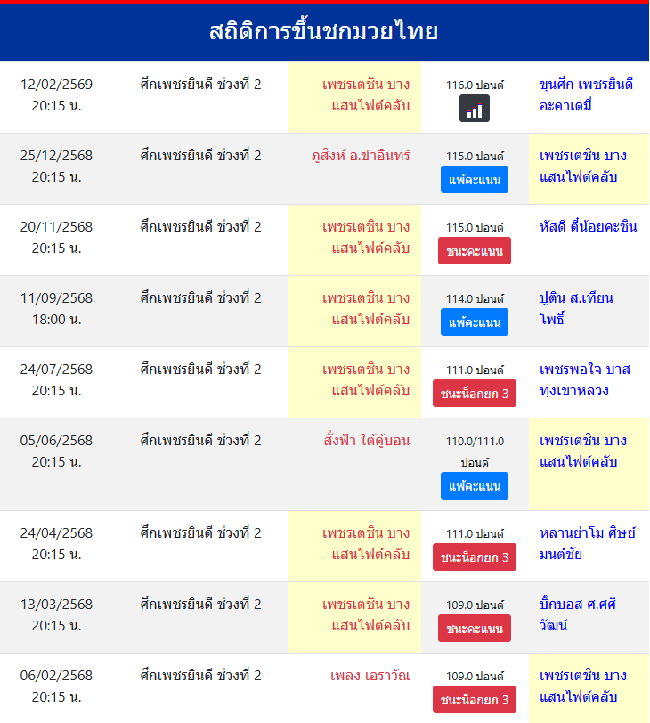สถิติการขึ้นชกมวยไทย
เพชรเตชิน บางแสนไฟต์คลับ
