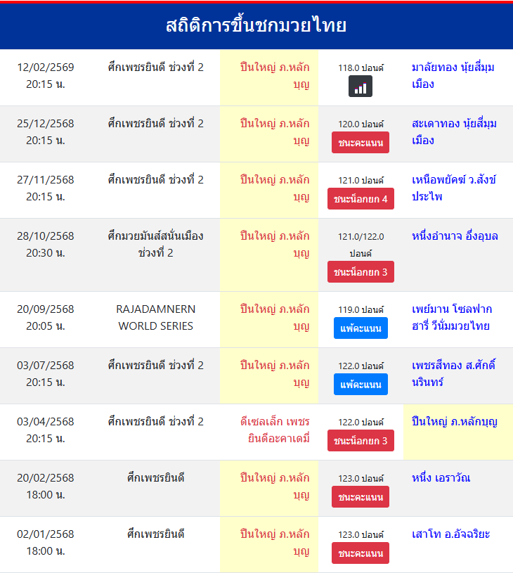 สถิติการขึ้นชกมวยไทย
ปืนใหญ่ ภ.หลักบุญ