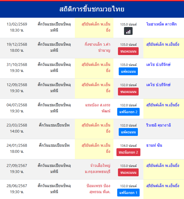 สถิติการขึ้นชกมวยไทย
สุริยันต์เล็ก พ.เย็นยิ่ง
