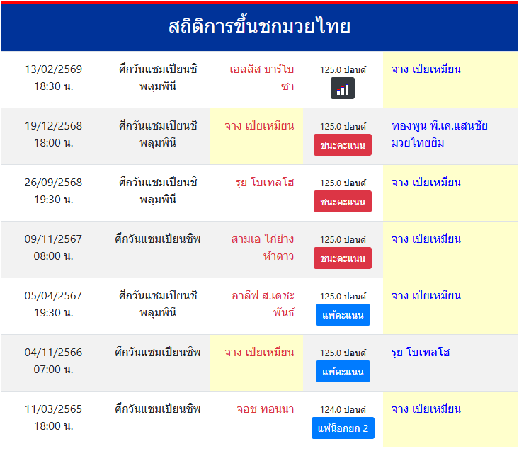 สถิติการขึ้นชกมวยไทย
จาง เป่ยเหมียน