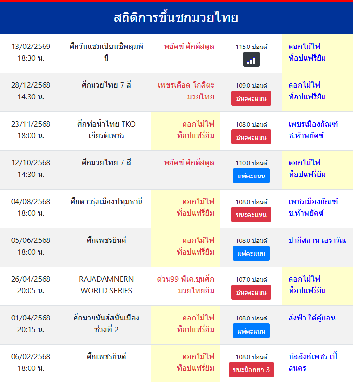 สถิติการขึ้นชกมวยไทย
ดอกไม้ไฟ ท็อปแฟรี่ยิม