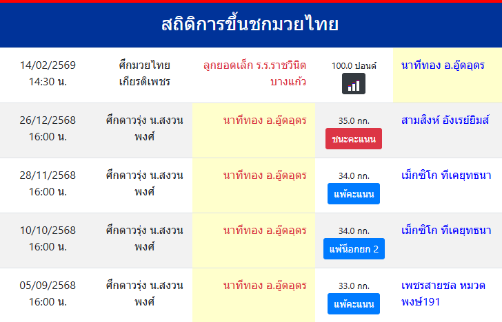 สถิติการขึ้นชกมวยไทย
นาทีทอง อ.อู๊ดอุดร