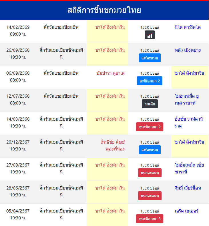 สถิติการขึ้นชกมวยไทย
ชาโด้ สิงห์มาวิน