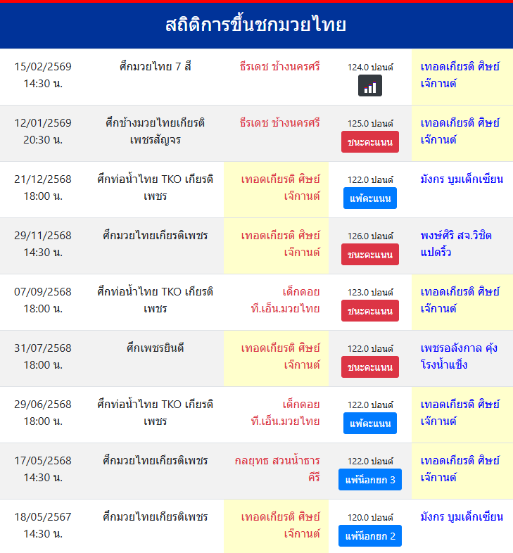 สถิติการขึ้นชกมวยไทย
เทอดเกียรติ ศิษย์เจ๊กานต์