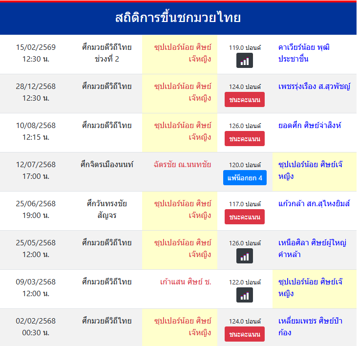 สถิติการขึ้นชกมวยไทย
ซุปเปอร์น้อย ศิษย์เจ๊หญิง