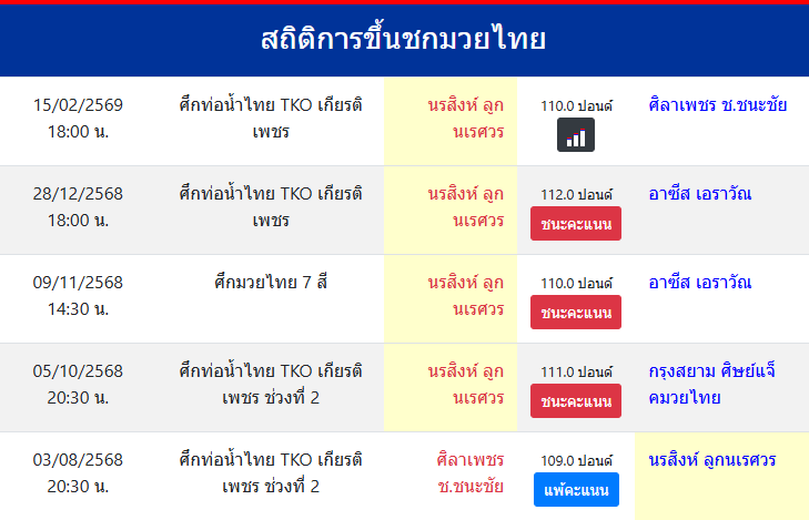 สถิติการขึ้นชกมวยไทย
นรสิงห์ ลูกนเรศวร