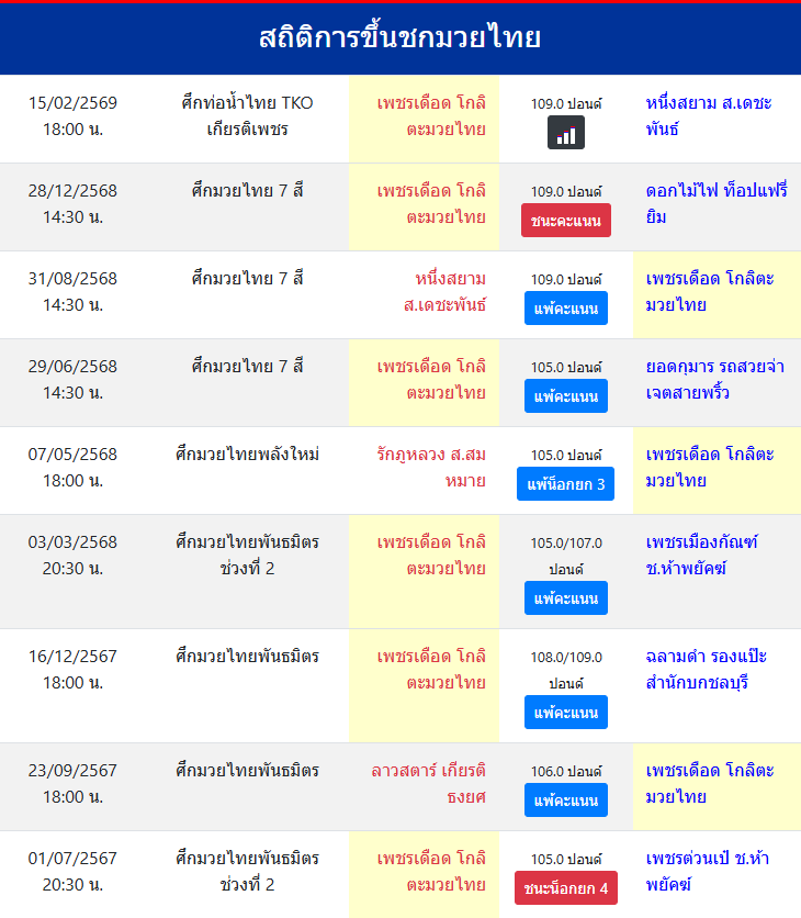 สถิติการขึ้นชกมวยไทย
เพชรเดือด โกลิตะมวยไทย