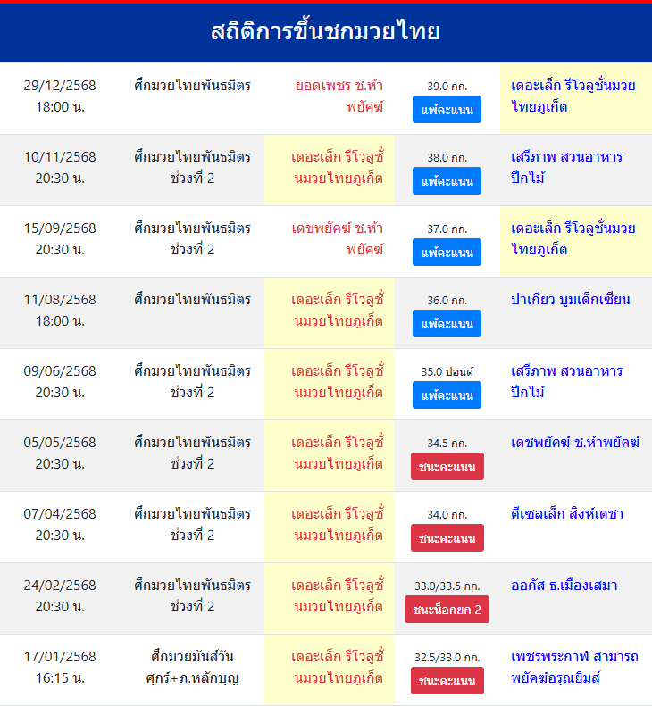 สถิติการขึ้นชกมวยไทย
เดอะเล็ก รีโวลูชั่นมวยไทยภูเก็ต