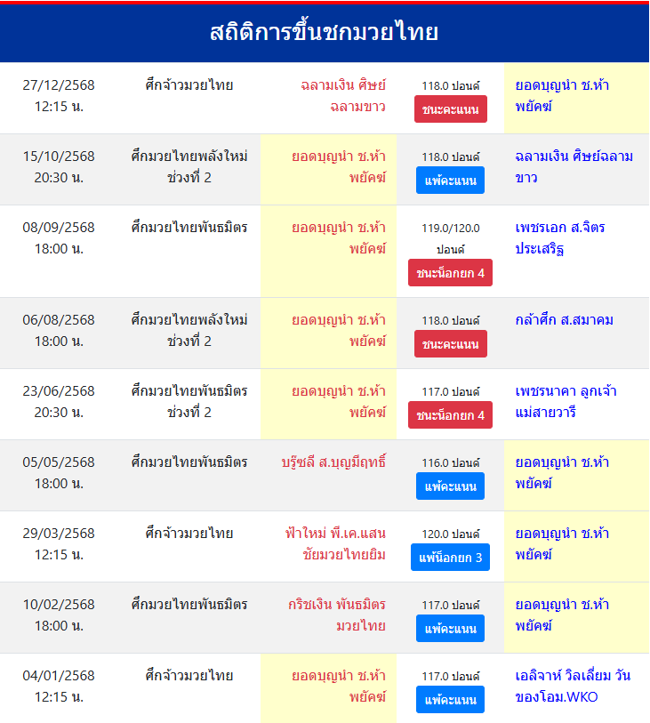 สถิติการขึ้นชกมวยไทย
ยอดบุญนำ ช.ห้าพยัคฆ์