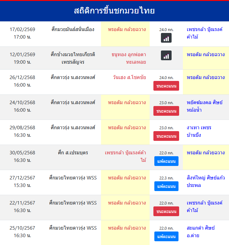 สถิติการขึ้นชกมวยไทย
พรอดัม กล้วยฉวาง