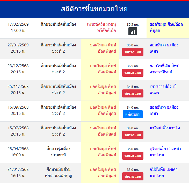 สถิติการขึ้นชกมวยไทย
ยอดริมมูล ศิษย์อ๊อดพิบูลย์