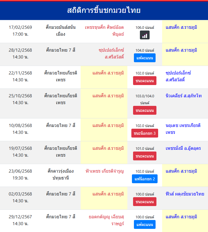 สถิติการขึ้นชกมวยไทย
แสนศึก ส.ราชภูมิ