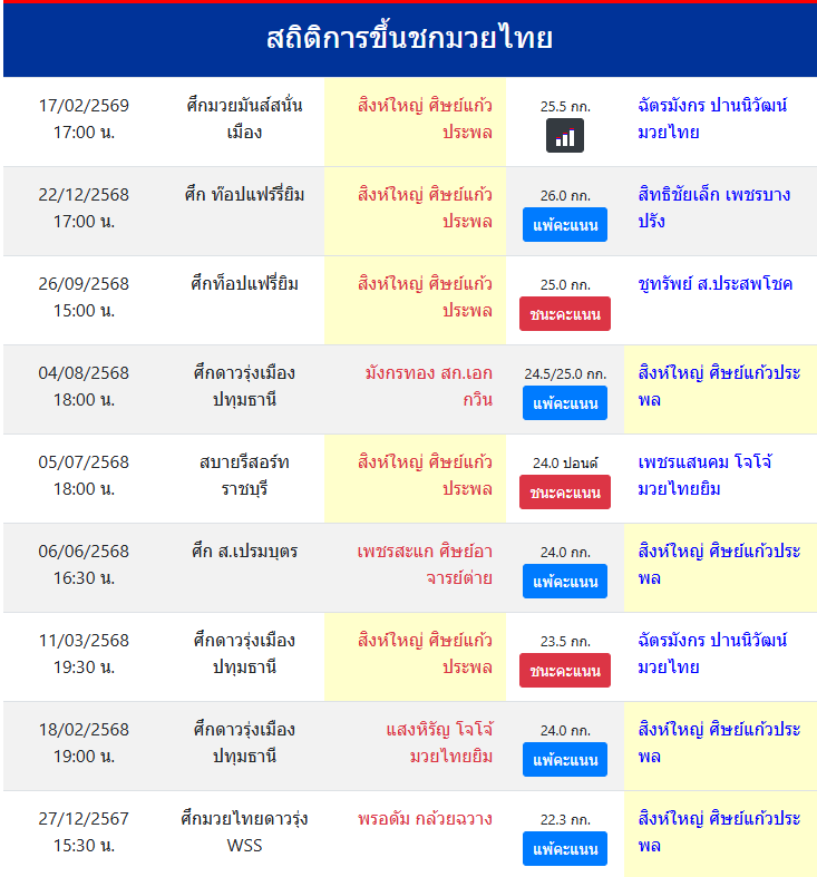 สถิติการขึ้นชกมวยไทย
สิงห์ใหญ่ ศิษย์แก้วประพล
