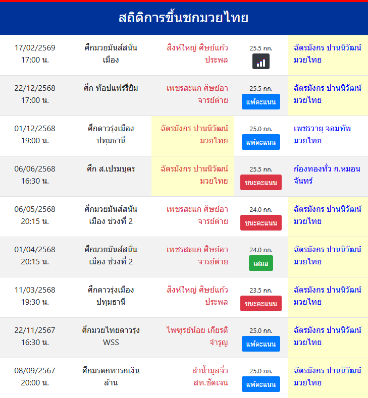 สถิติการขึ้นชกมวยไทย
ฉัตรมังกร ปานนิวัฒน์มวยไทย