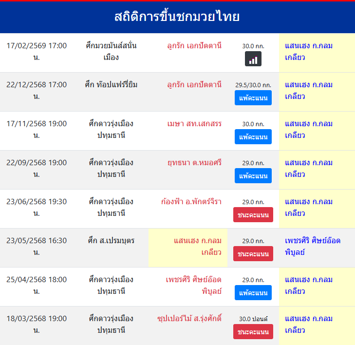 สถิติการขึ้นชกมวยไทย
แสนเฮง ก.กลมเกลียว