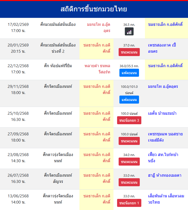 สถิติการขึ้นชกมวยไทย
ชลธารเล็ก ก.อดิศักดิ์