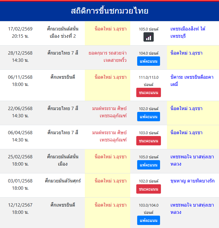 สถิติการขึ้นชกมวยไทย
น็อตใหม่ ว.อุรชา