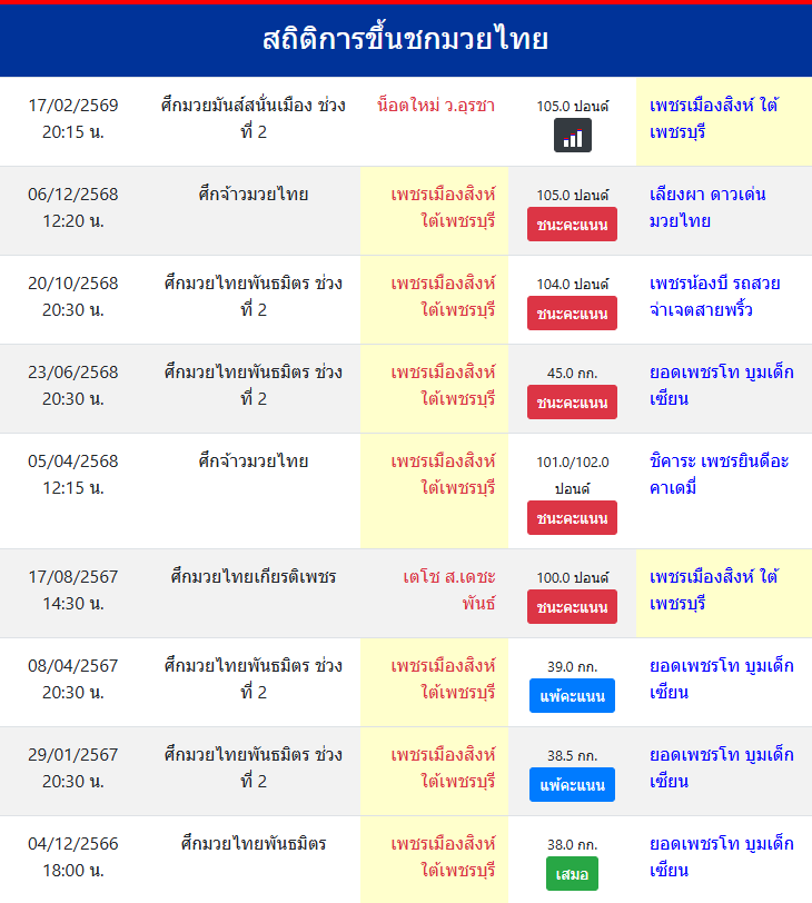 สถิติการขึ้นชกมวยไทย
เพชรเมืองสิงห์ ใต้เพชรบุรี