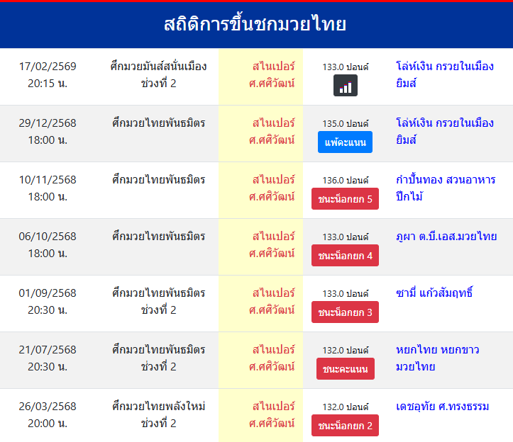 สถิติการขึ้นชกมวยไทย
สไนเปอร์ ศ.ศศิวัฒน์