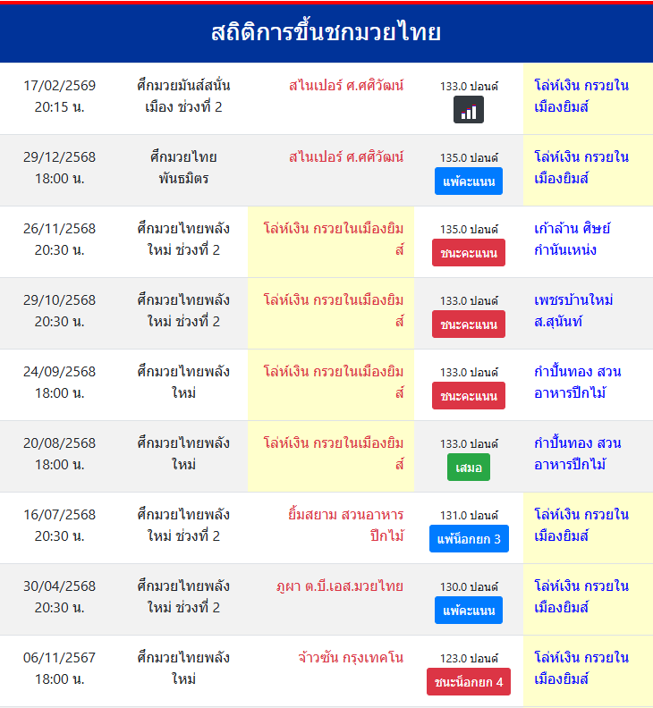 สถิติการขึ้นชกมวยไทย
โล่ห์เงิน กรวยในเมืองยิมส์