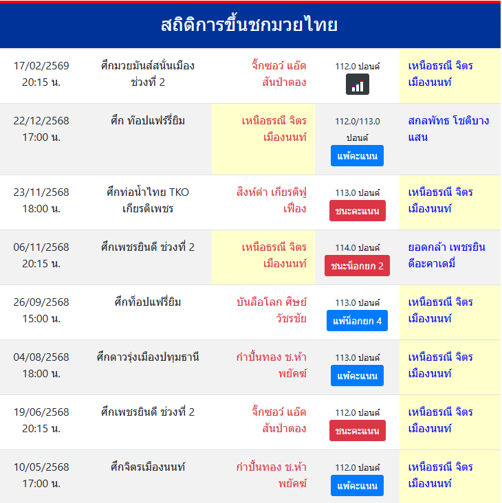 สถิติการขึ้นชกมวยไทย
เหนือธรณี จิตรเมืองนนท์
