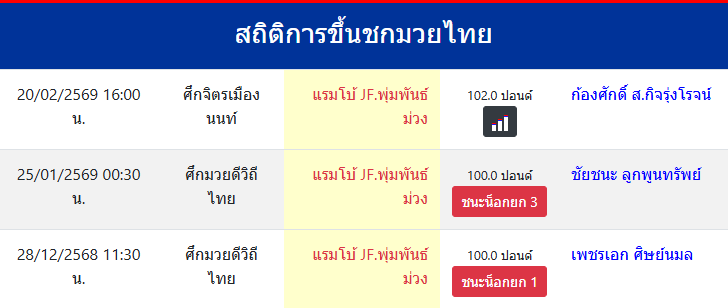 สถิติการขึ้นชกมวยไทย
แรมโบ้ JF.พุ่มพันธ์ม่วง