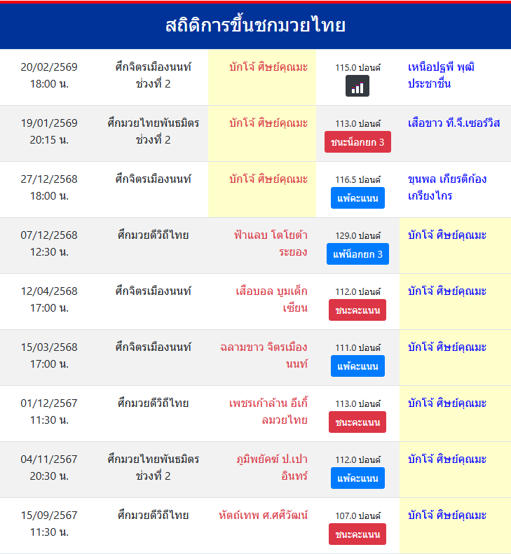 สถิติการขึ้นชกมวยไทย
บักโจ้ ศิษย์คุณมะ