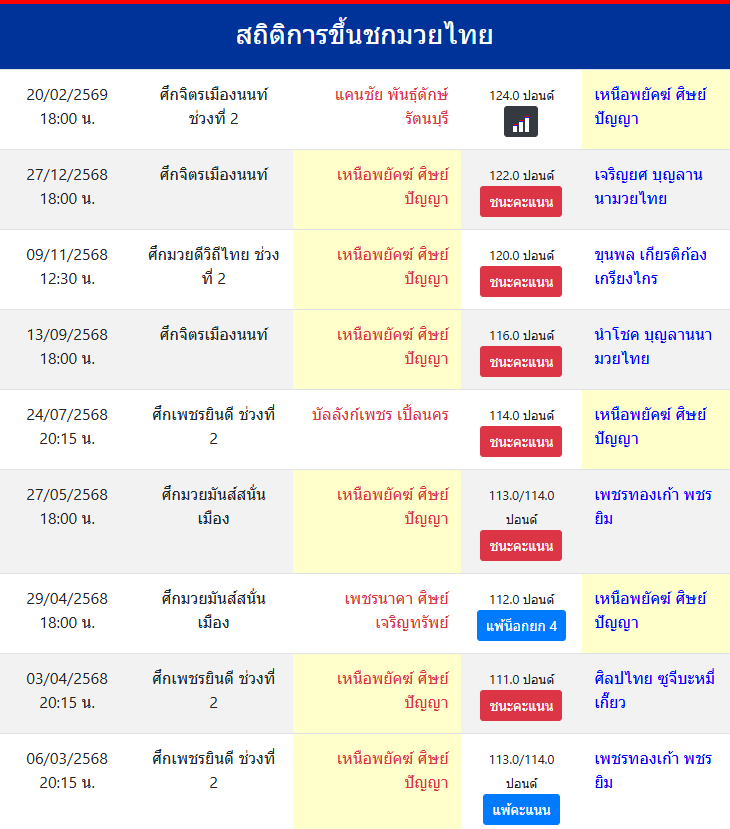 สถิติการขึ้นชกมวยไทย
เหนือพยัคฆ์ ศิษย์ปัญญา