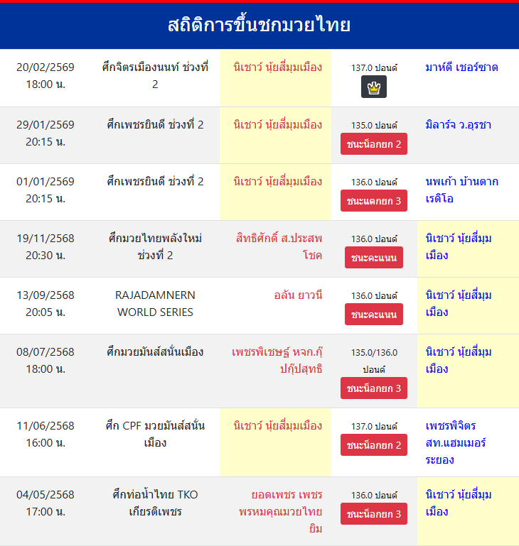 สถิติการขึ้นชกมวยไทย
นิเชาว์ นุ้ยสี่มุมเมือง
