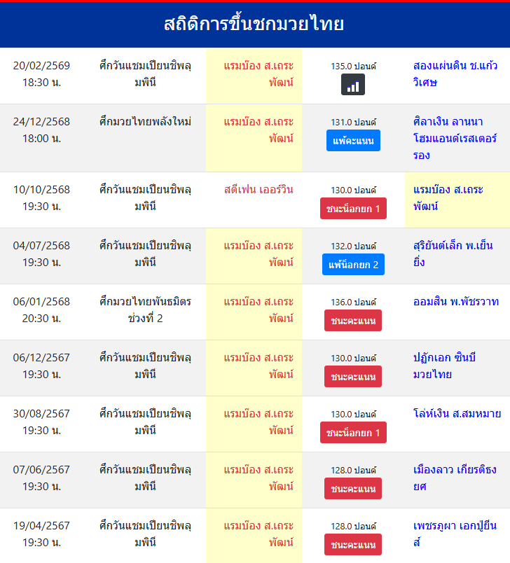 สถิติการขึ้นชกมวยไทย
แรมบ๊อง ส.เถระพัฒน์