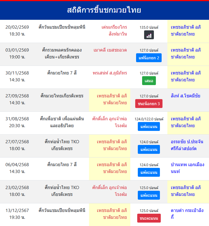 สถิติการขึ้นชกมวยไทย
เพชรอภิชาติ อภิชาติมวยไทย