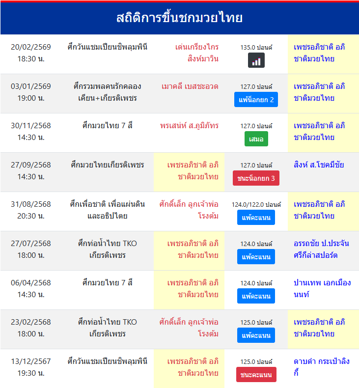 สถิติการขึ้นชกมวยไทย
เพชรอภิชาติ อภิชาติมวยไทย