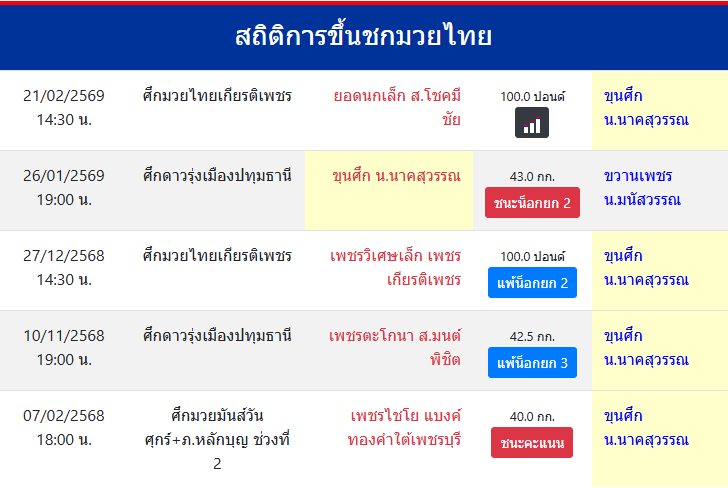สถิติการขึ้นชกมวยไทย
ขุนศึก น.นาคสุวรรณ