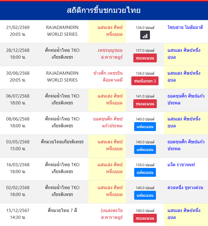 สถิติการขึ้นชกมวยไทย
แสนเฮง ศิษย์หนึ่งอุบล
