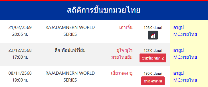 สถิติการขึ้นชกมวยไทย
อายูป MC.มวยไทย