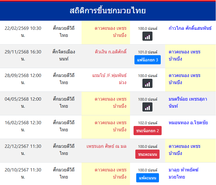 สถิติการขึ้นชกมวยไทย
ดาวคะนอง เพชรบ้านบึง