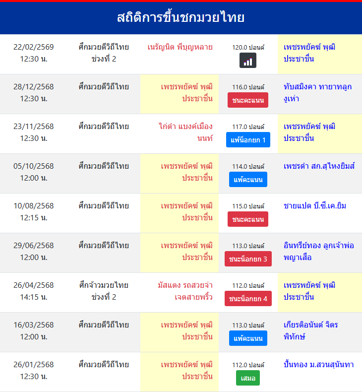 สถิติการขึ้นชกมวยไทย
เพชรพยัคฆ์ พุฒิประชาชื่น
