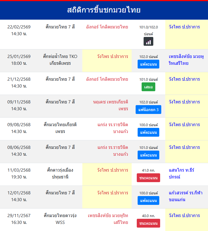 สถิติการขึ้นชกมวยไทย
วังไพร ป.ปราการ