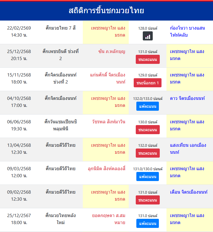 สถิติการขึ้นชกมวยไทย
เพชรพญาไท แสงมรกต