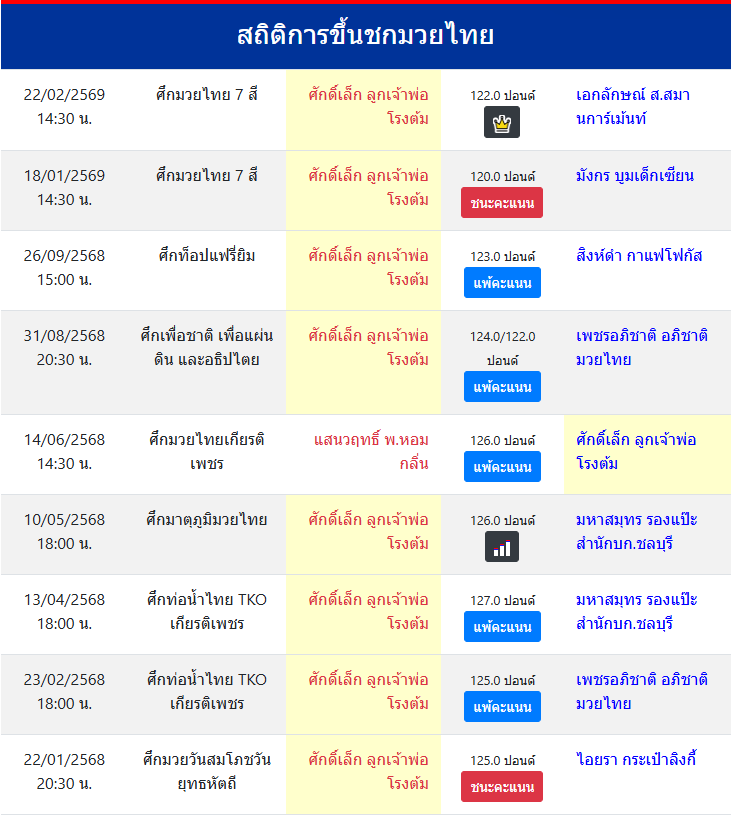 สถิติการขึ้นชกมวยไทย
ศักดิ์เล็ก ลูกเจ้าพ่อโรงต้ม