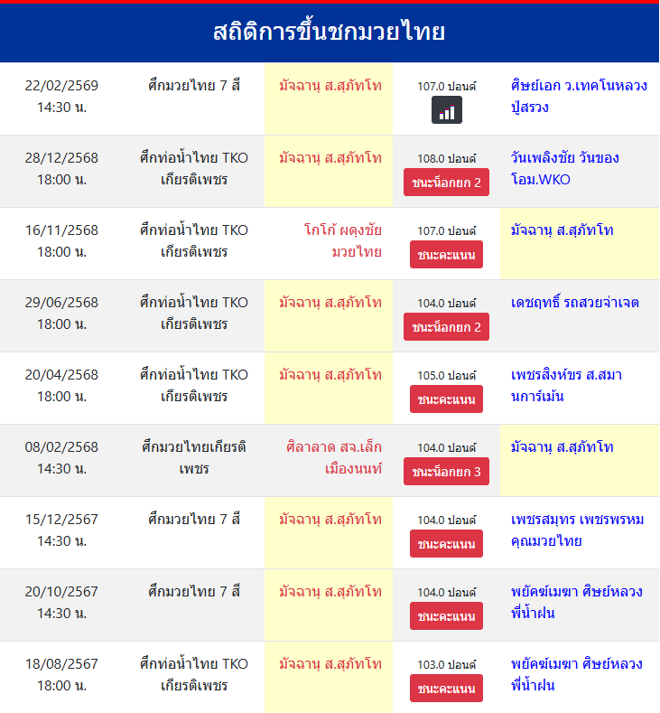 สถิติการขึ้นชกมวยไทย
มัจฉานุ ส.สุภัทโท